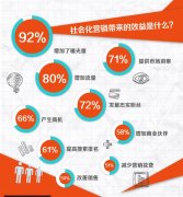 深圳營(yíng)銷型網(wǎng)站建設(shè)講解SNS推廣的步驟